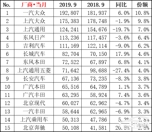 9月车企销量点评：跌多涨少“金九”未能回暖