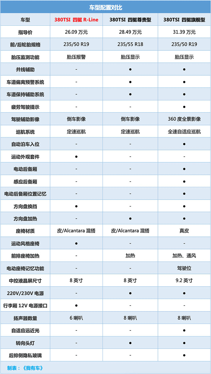 9月合资SUV销量第一！探岳破2万辆灭途观，优惠2万买哪款划算？