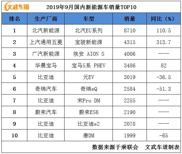 9月新能源汽车销量TOP10：北汽EU系列继续领先，埃安挺进前三