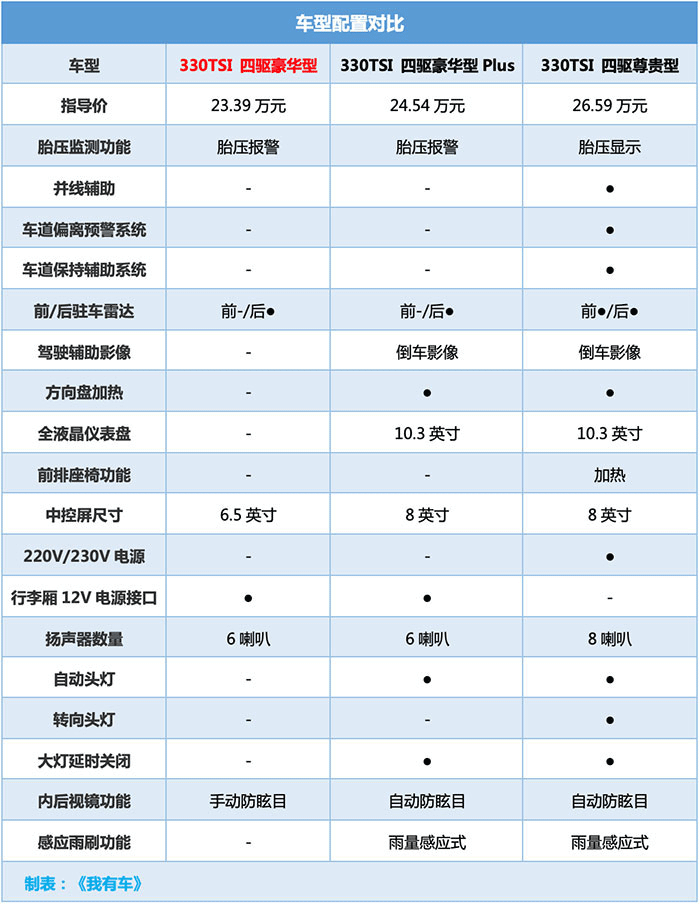 9月合资SUV销量第一！探岳破2万辆灭途观，优惠2万买哪款划算？