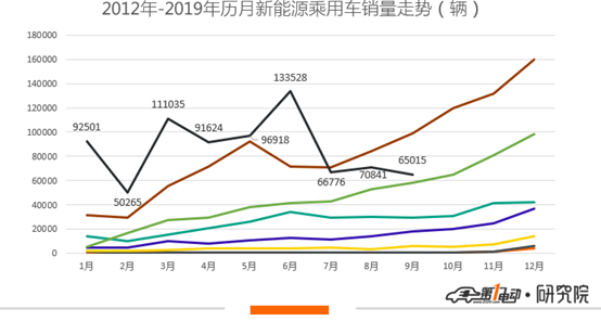 乘联会：新能源市场迎三连降，北汽EU逆市正增长蝉联冠军