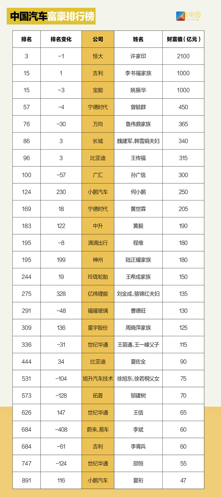 想致富是该玩车还是玩电池?看着2019胡润全球富豪榜我酸了