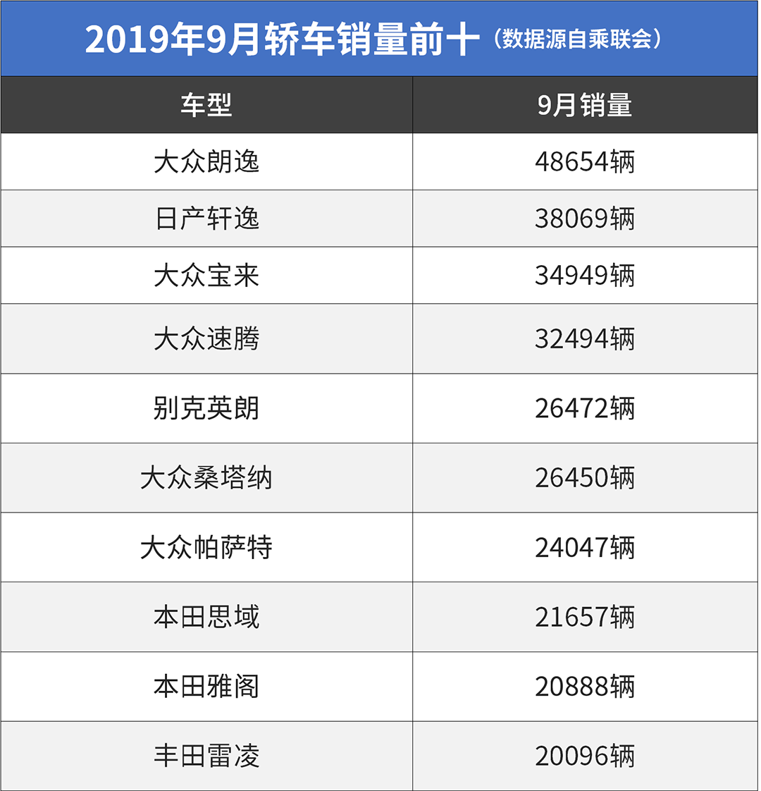 9月销量前10无一国产家轿!便宜国产车没人买了?