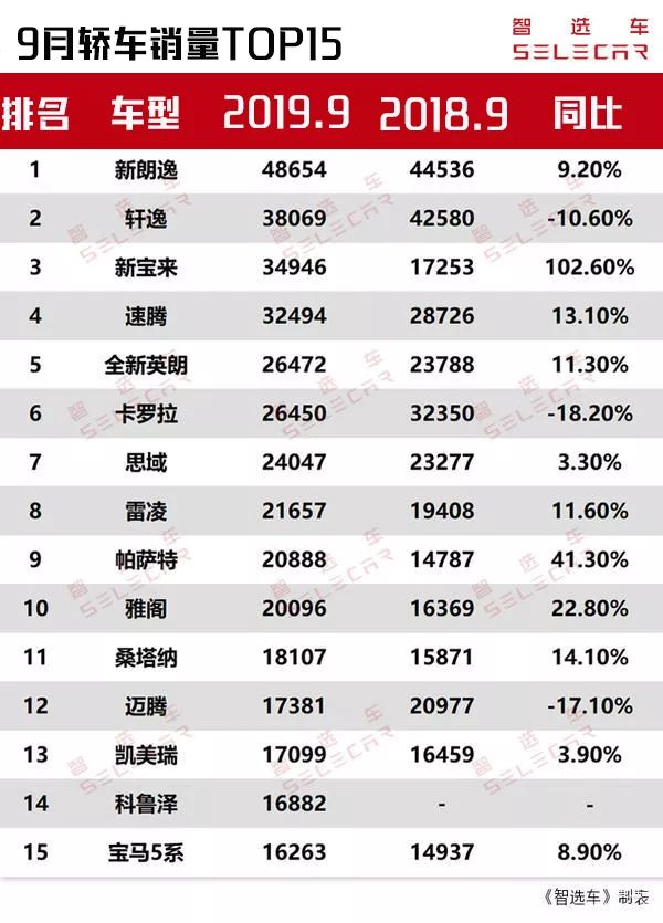 9月轿车销量出炉，销冠朗逸卖了近5万辆，买这10款车的人越来越多