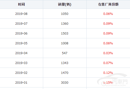 品牌口碑不如自主 东风雷诺9月销量仅606台