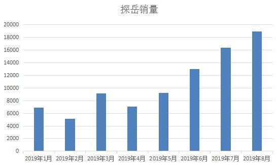 途观月销两万打底，探岳向上发力，这中型SUV市场成了大众的天下