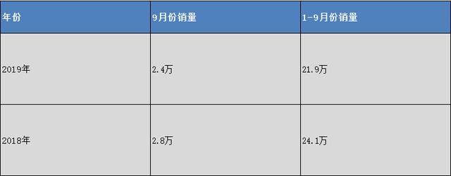 月销2.4万台起亚就敢谈复苏?只不过是没有再触底的可能性罢了