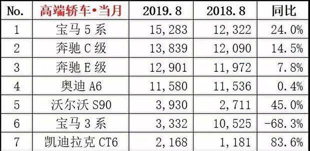 宝马3系何时能月销过万？对比老款3系和奥迪A4L，最少要降6万