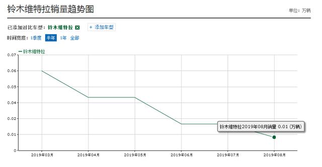 被遗忘的日系车，全进口发动机配全时四驱，10万出头月销才三位数