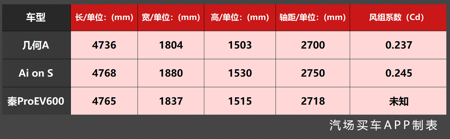 从动力、续航和配置看几何A、比亚迪Pro EV600和Aion S谁更强