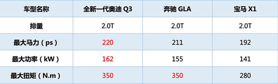 轴距加长77mm，配quattro全时四驱，全新一代奥迪Q3值得买