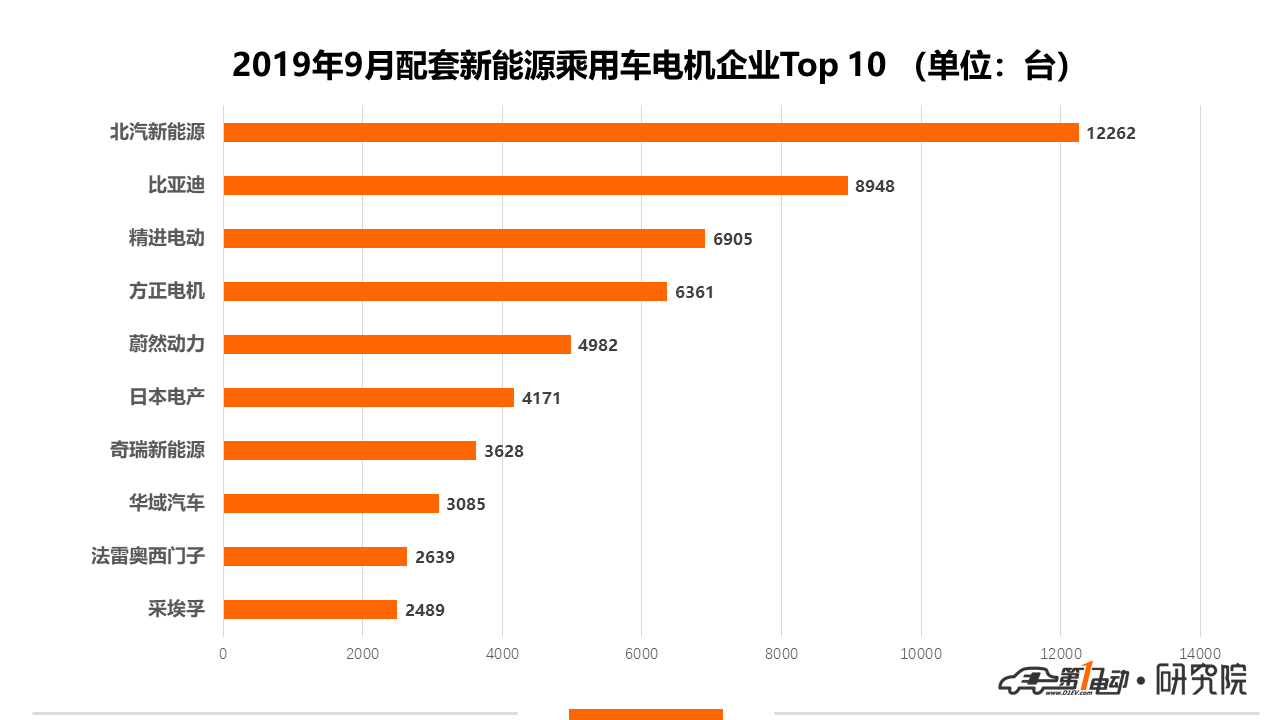 驱动电机：9月装机同比下降38%；为奔驰EQC配套，采埃孚守住前十