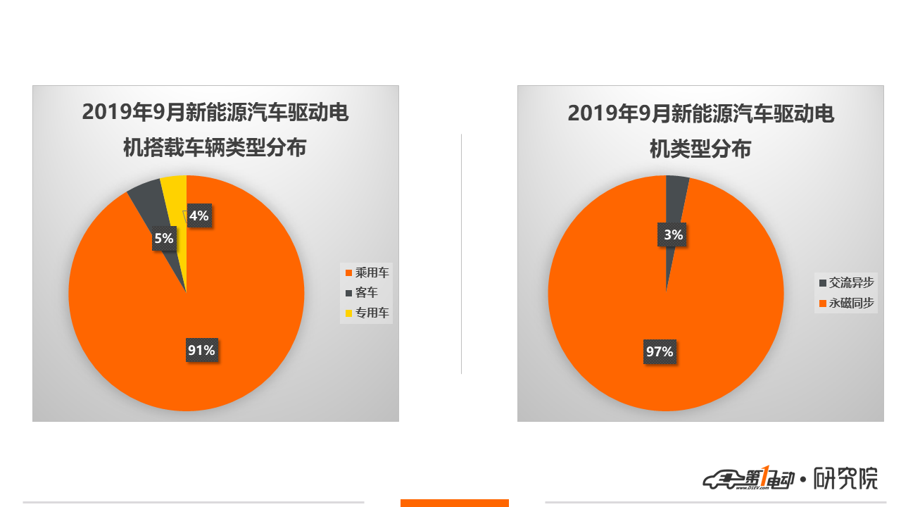 驱动电机：9月装机同比下降38%；为奔驰EQC配套，采埃孚守住前十