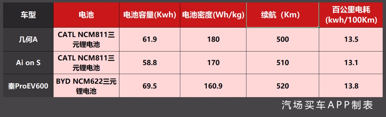 从动力、续航和配置看几何A、比亚迪Pro EV600和Aion S谁更强