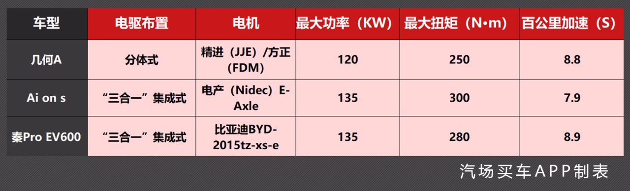 从动力、续航和配置看几何A、比亚迪Pro EV600和Aion S谁更强