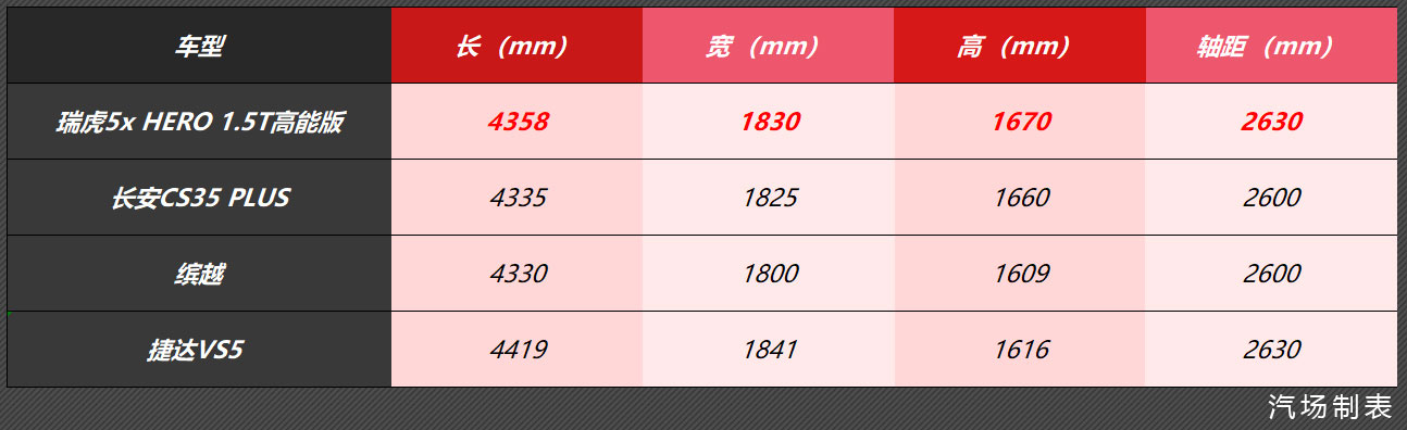 或售8.99万,瑞虎5x 1.5T版10月16日上市,动力胜过捷达VS5