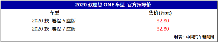 2020款理想ONE正式上市售价32.80万元,交付延期至今年12月