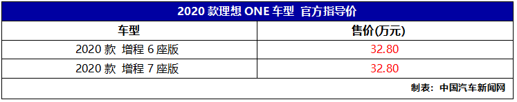 2020款理想ONE正式上市售价32.80万元，交付延期至今年12月