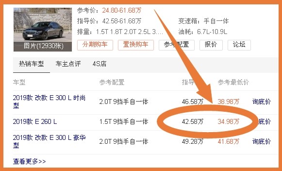 销量第一的奔驰42万跌至35万，仅配1.5T，你会放弃
5系吗