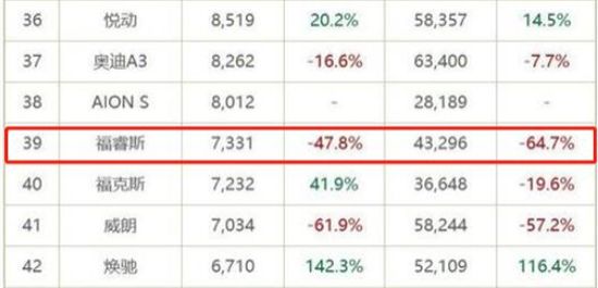 曾月销超3万台,新福特福睿斯全系三缸机,如今没了当年风采!