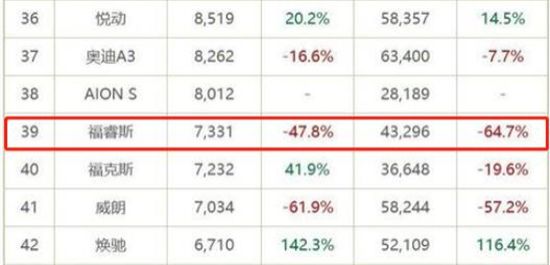 曾月销超3万台，新福特福睿斯全系三缸机，如今没了当年风采！