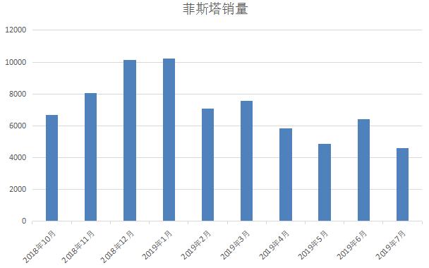 走势越来越猛，菲斯塔还