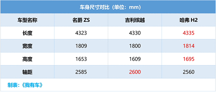 名爵ZS改款7.58万起售，配10.1寸屏，1.3T+爱信6AT最大163马力