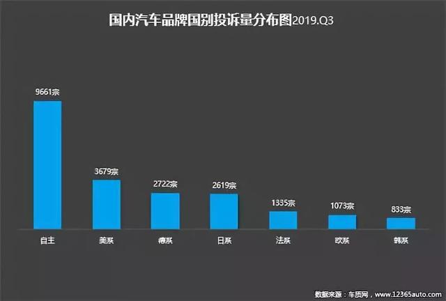 第三季度召回229万辆，投诉创新高，你还敢买车吗？