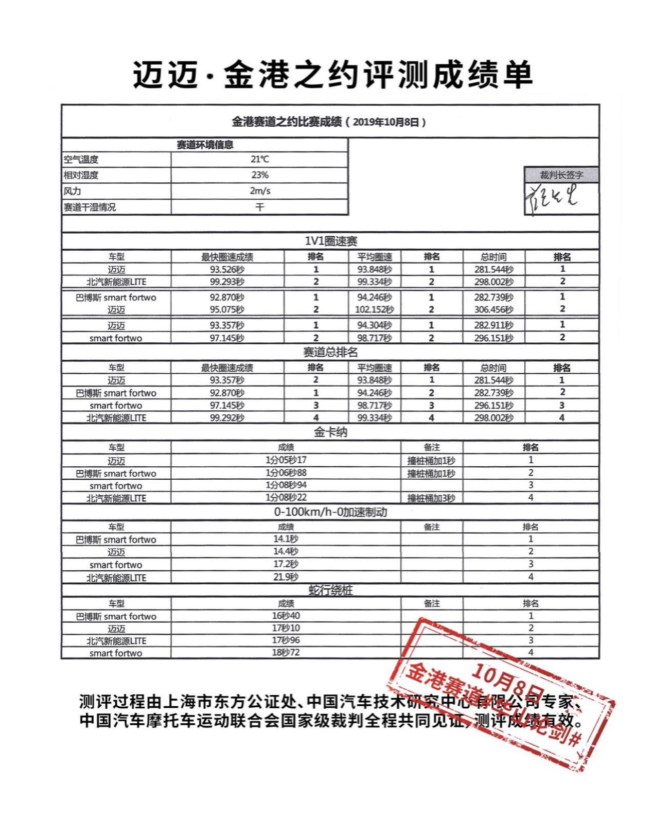 迈迈、smart fortwo、LITE萌系钢炮竞速，你更看好谁？