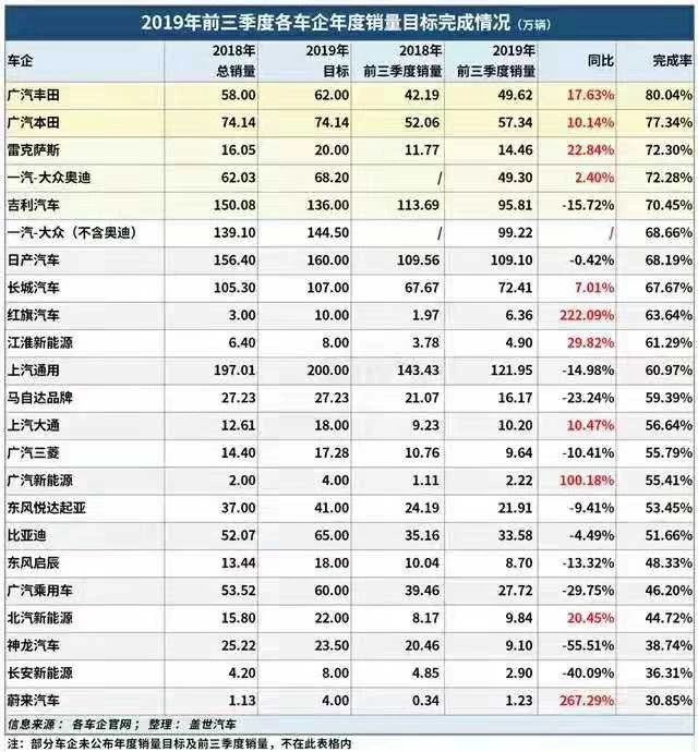 年销量目标完成率大考核 三季度后谁能稳坐钓鱼台？