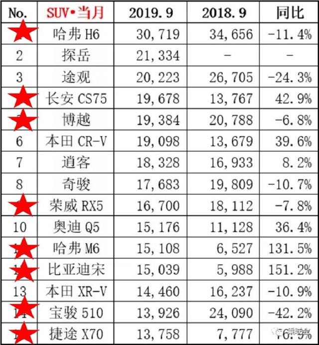 9月，中国品牌夺回SUV销量TOP15半壁江山，然后呢？