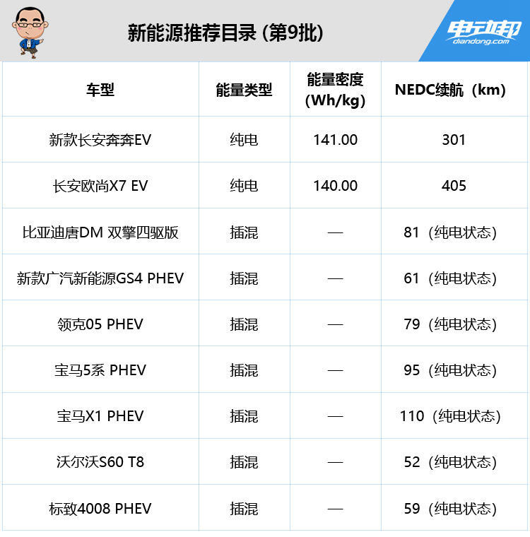 插混车型占主力，领克05 PHEV出现，第8批《推荐目录》简评