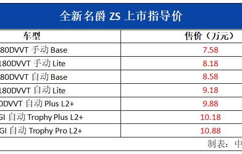 外观内饰重新设计，全新名爵ZS上市，售价7.58-10.88万元