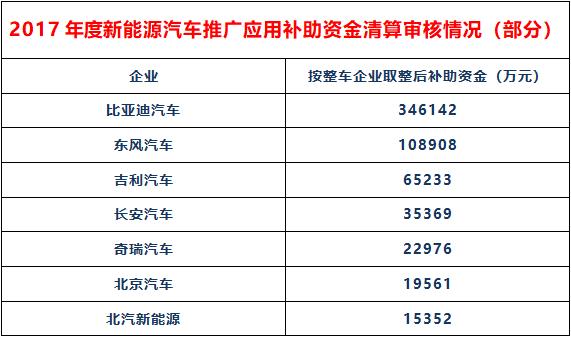 揭秘：巨额新能源补贴资金都进了谁的兜儿？