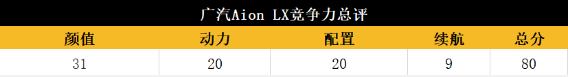 新科技配置爆棚,Aion LX打通智能豪华SUV新玩法