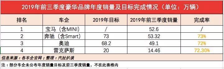 2019前三季度车企销量：BBA仍旧强势，威马最惨仅完成12.7%