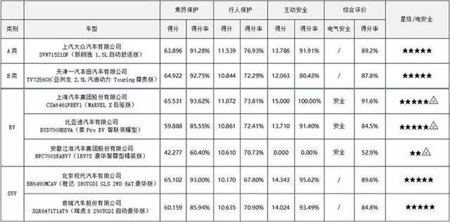 C-NCAP第三批碰撞成绩出炉，自主成绩不输合资