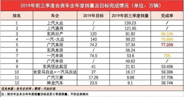 2019前三季度车企销量：BBA仍旧强势，威马最惨仅完成12.7%