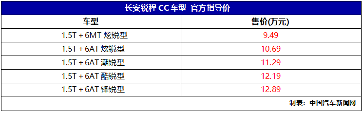 长安锐程CC正式上市 售价9.49-12.89万元