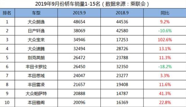 9月销量近5万！表现中庸的朗逸，为什么偏偏卖得好？