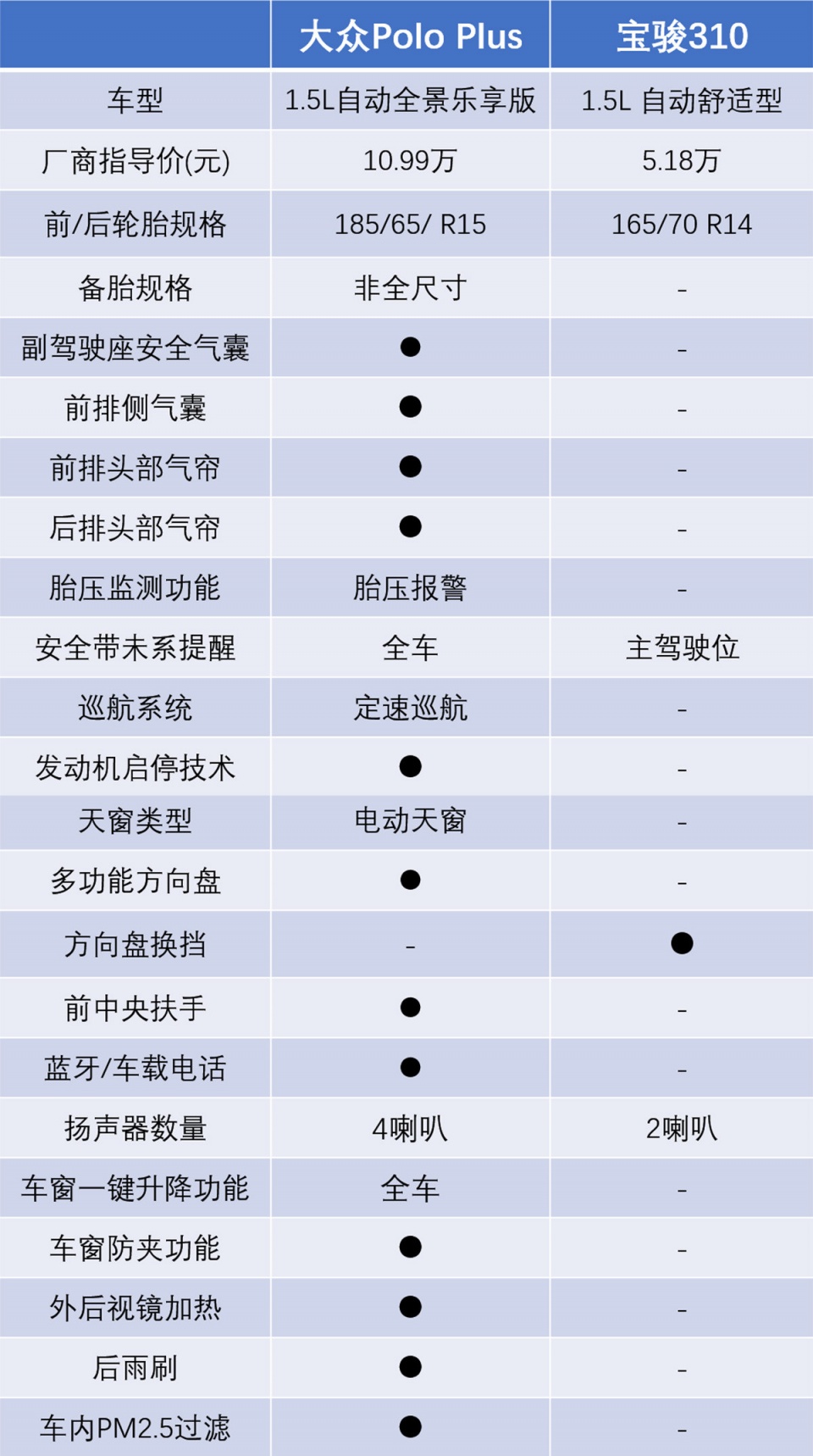 5万买的宝骏310，和10万买的大众Polo，到底有什么不同？