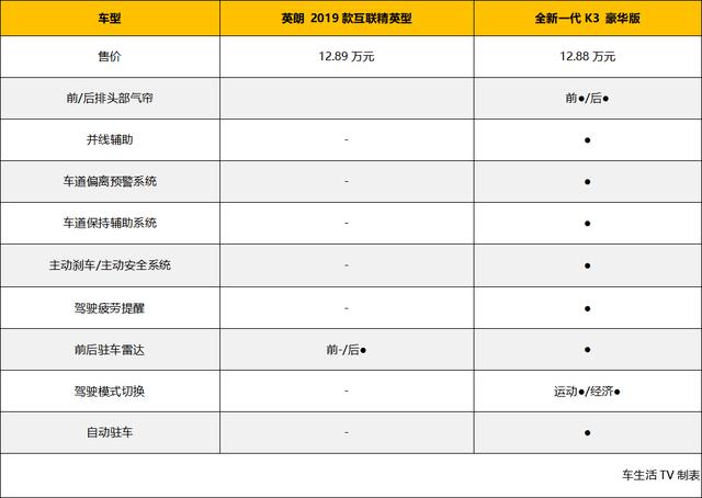 全新一代K3和别克英朗 哪款更适合时下年轻人？