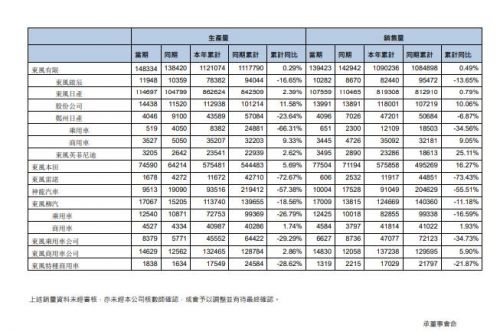 东风集团为迎合新四化趋势,筹备新能源汽车项目