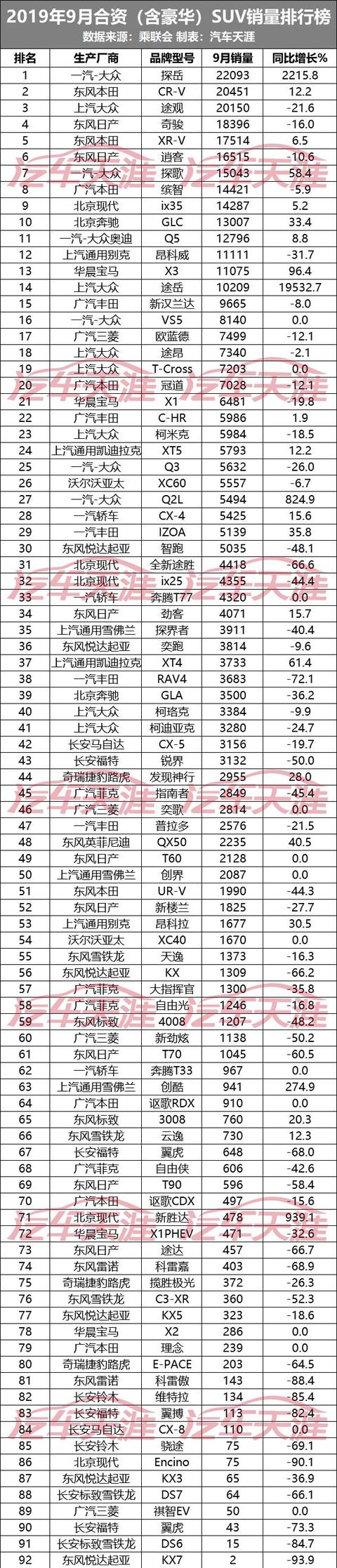 210款合资品牌新车销量排行榜 福特翼虎居然卖不过铃木维特拉