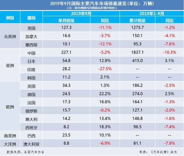 全球汽车市场2019年9月销量速览:北美洲全降,英国超德国
