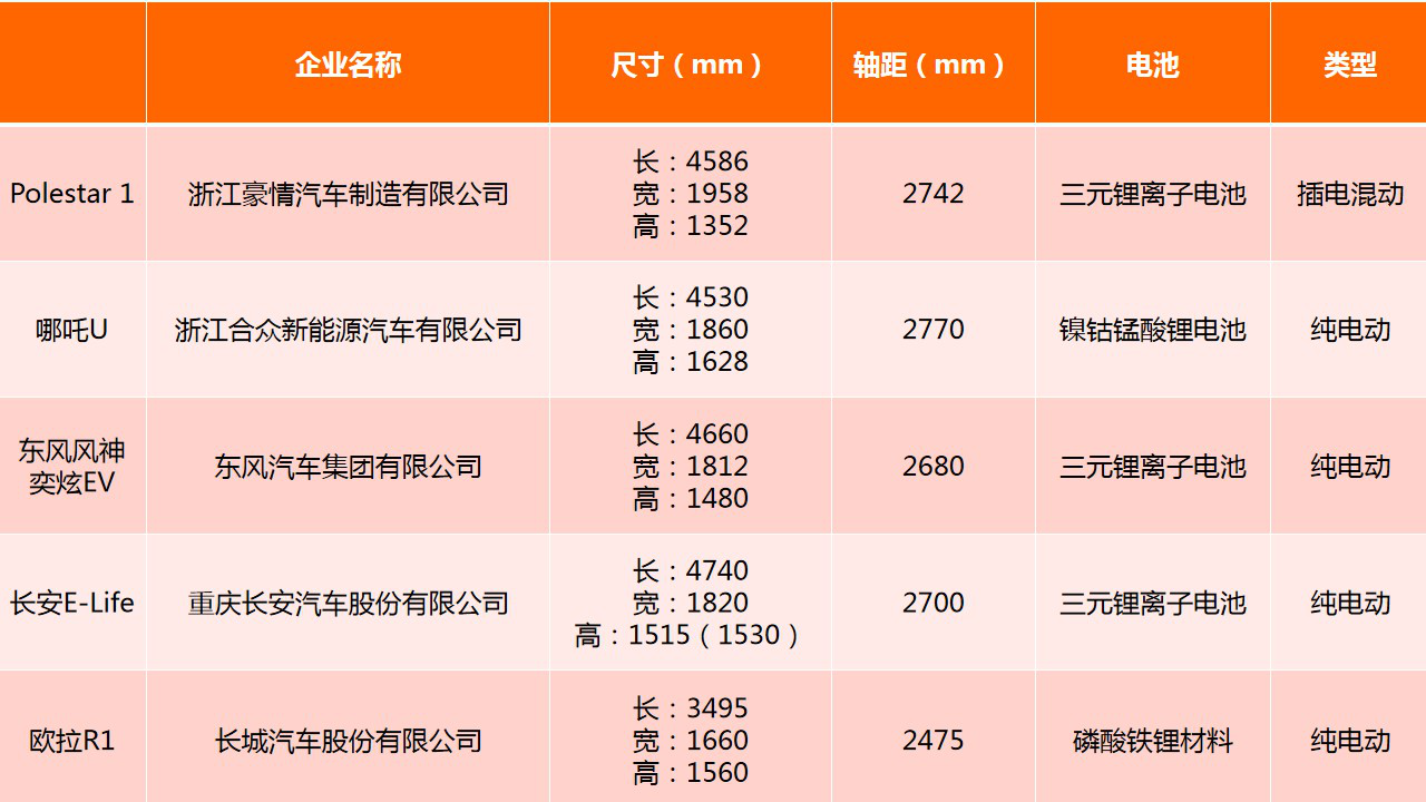 第325批新车公示：Polestar 1/哪吒U/风神奕炫EV等车型解读