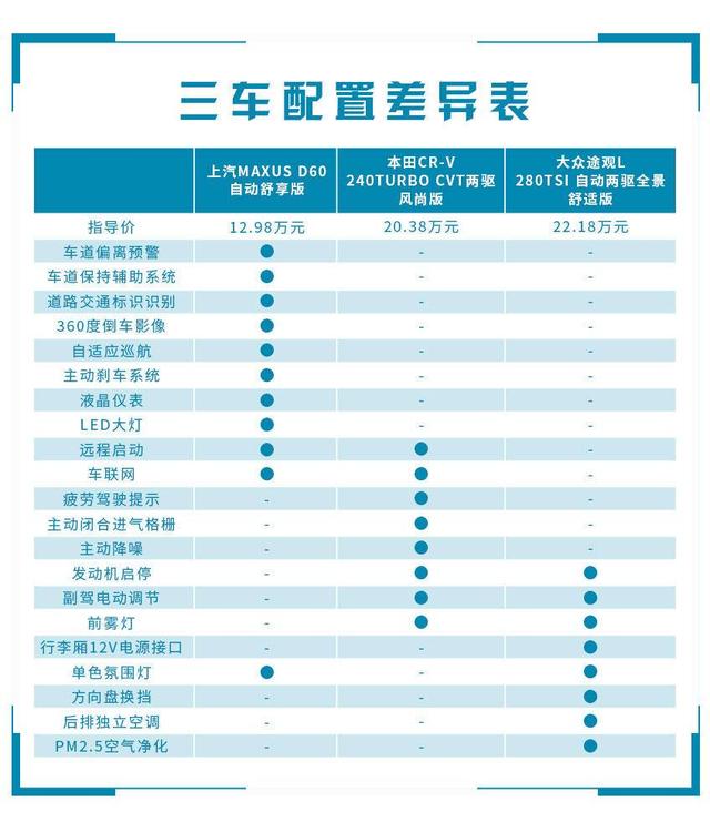 比途观L便宜9万，这款中国SUV性价比最优，还提供6座布局