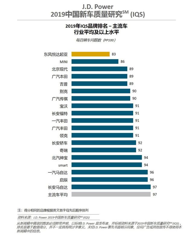J.D.Power新车质量榜第一!这家韩系车企为何能完胜日系品牌?