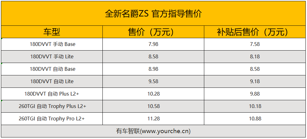 8.5秒破百/支持L2级自动驾驶 全新名爵ZS售7.58万元起