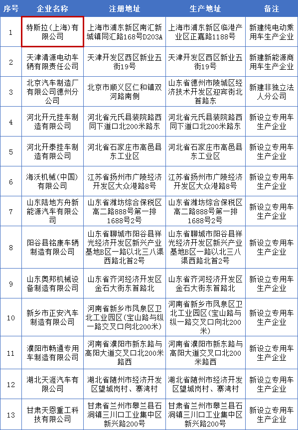 特斯拉上海工厂或将获得纯电动乘用车生产资质